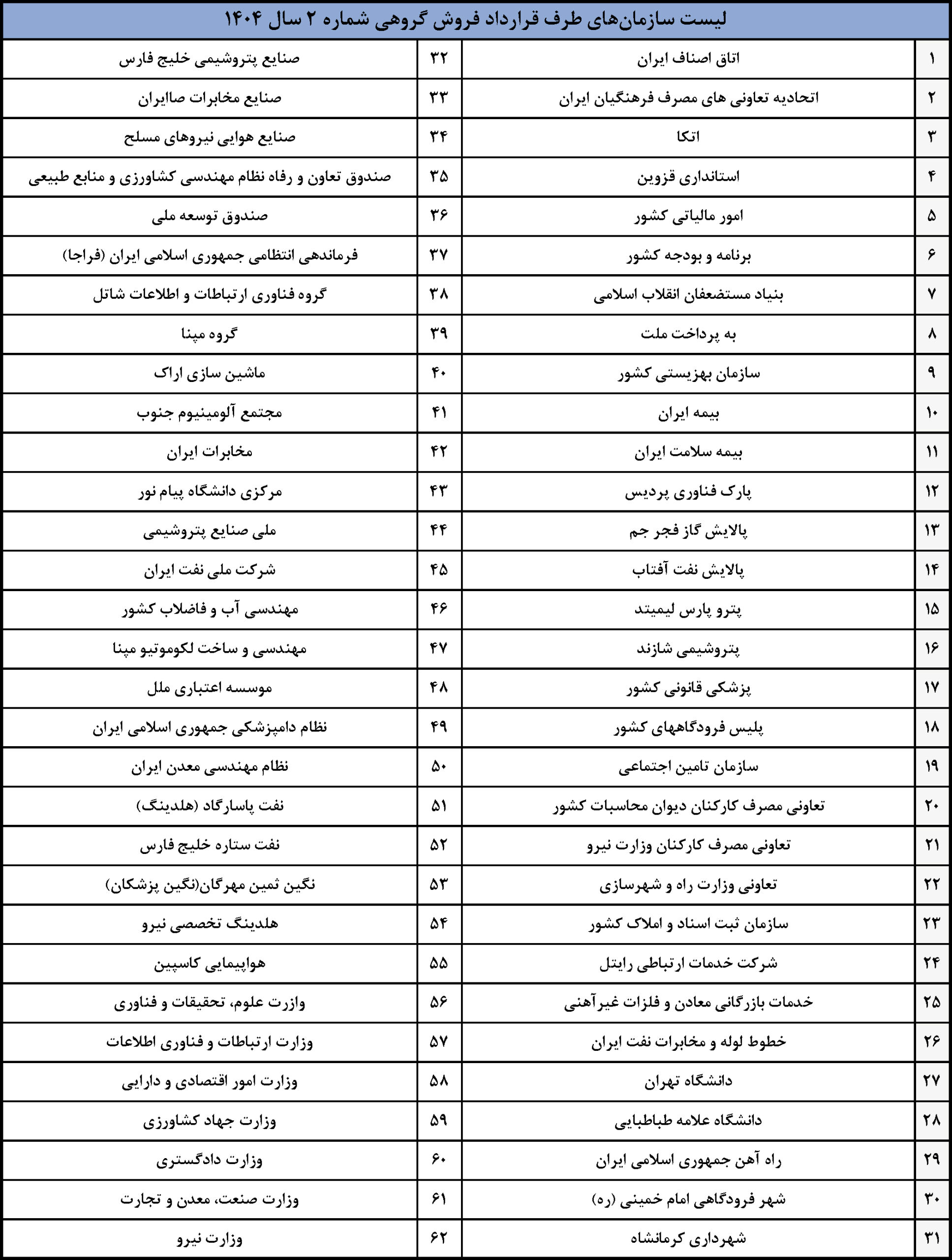 لیست سازمان های حاضر در فروش گروهی شماره دو 1404